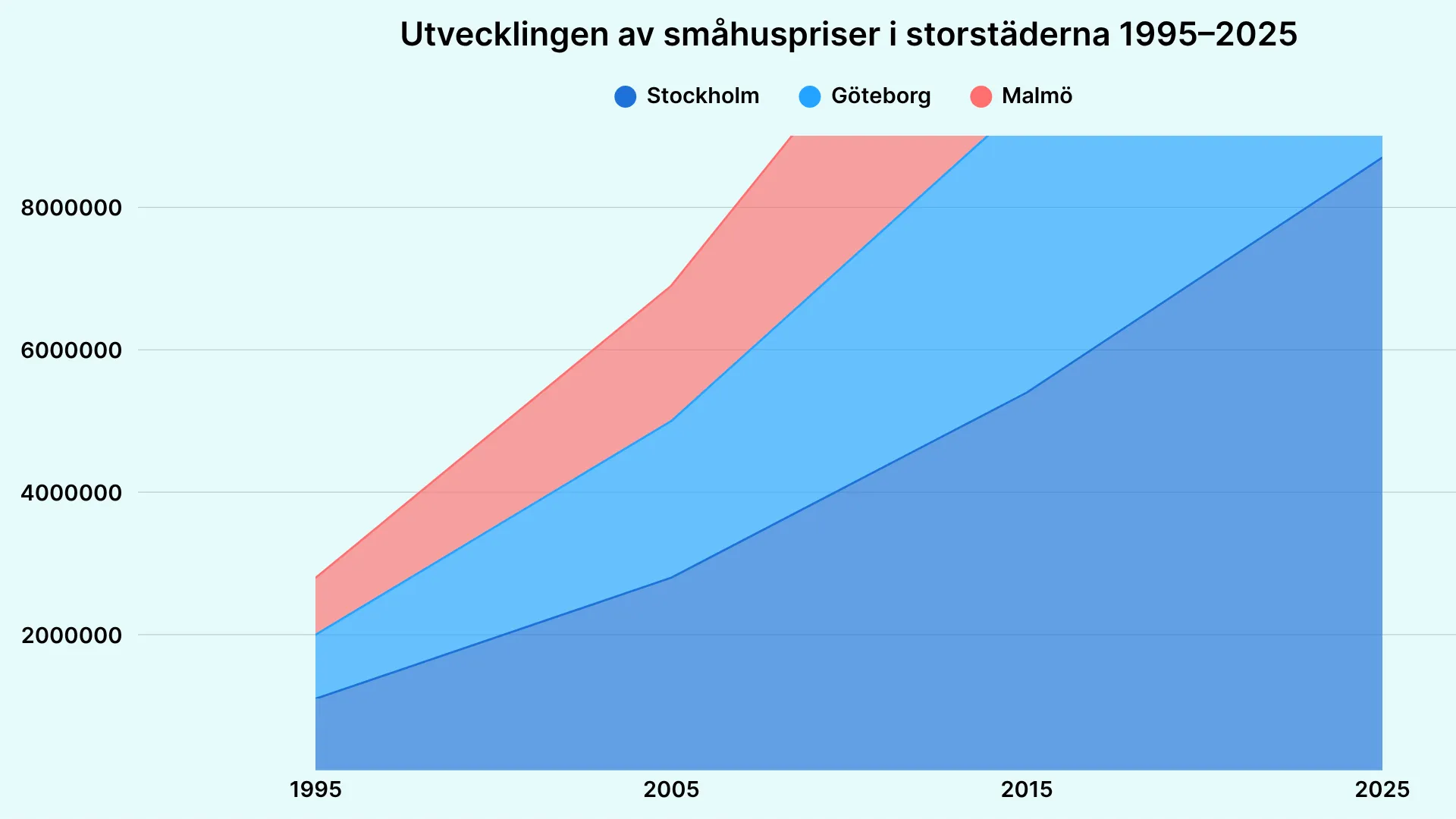 bostadspriser
